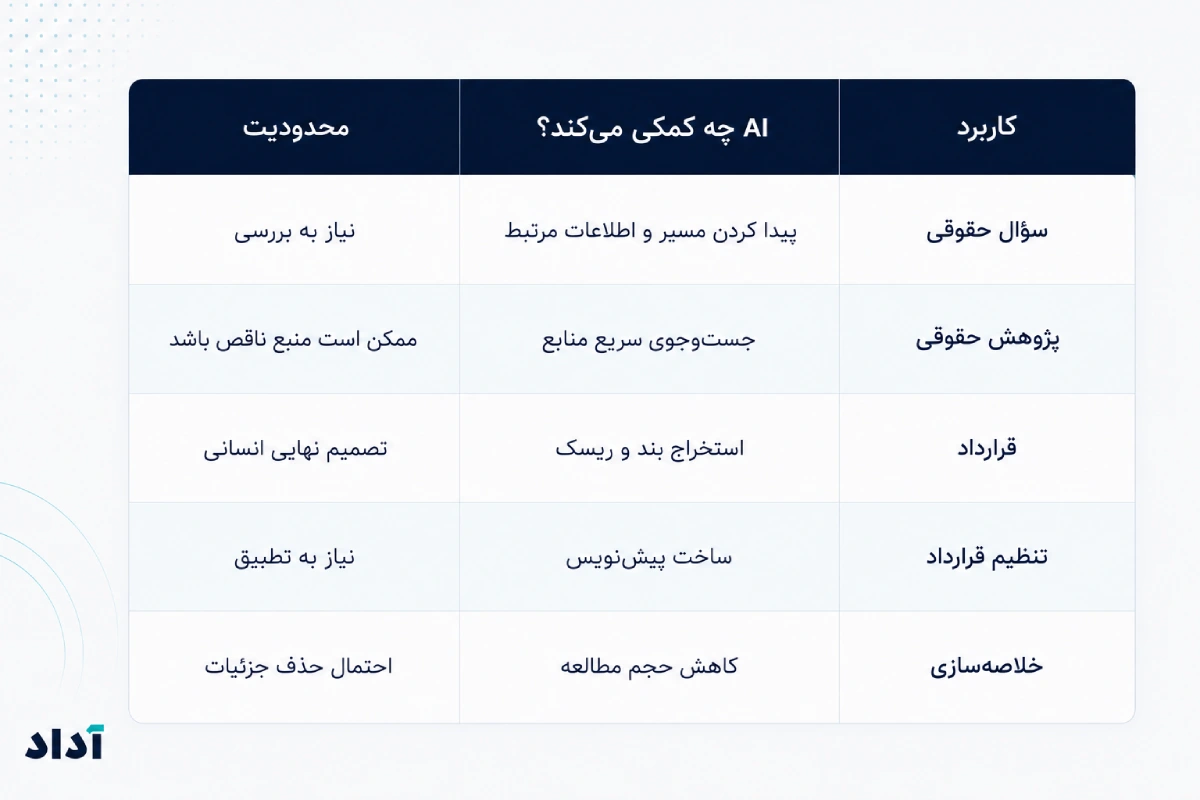 کاربرد legal ai