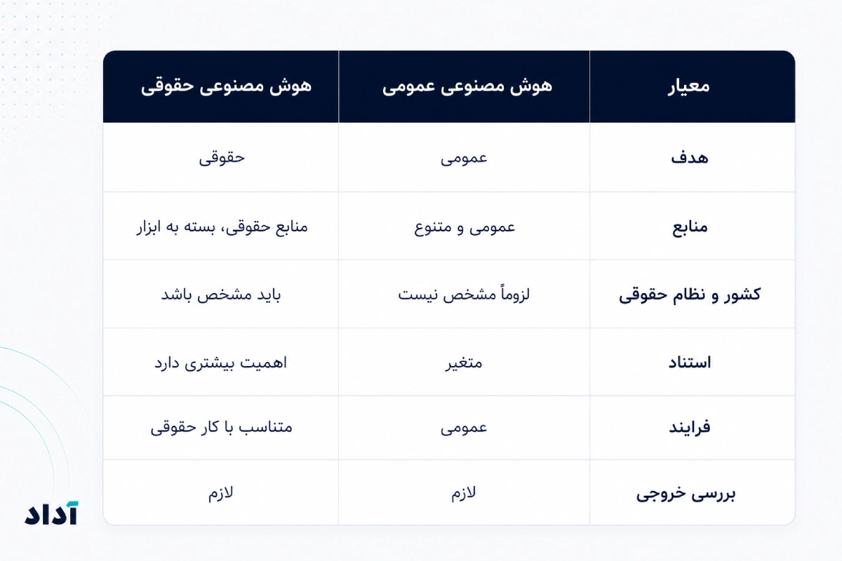 تفاوت هوش مصنوعی حقوقی و چت جی پی تی