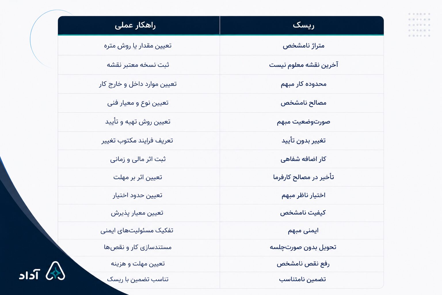 ریسک‌های قرارداد پیمانکاری ساختمان