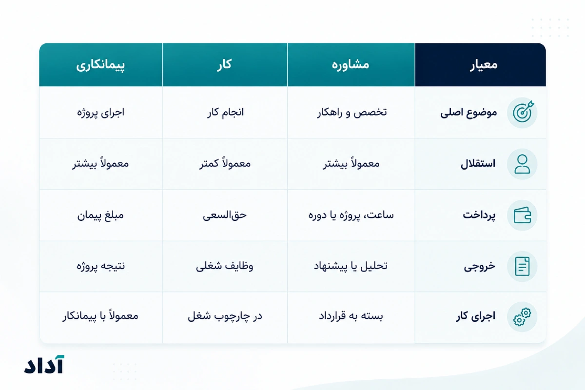 تفاوت قراردادها