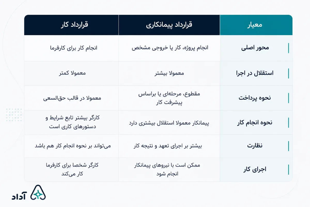 تفاوت قراردادها