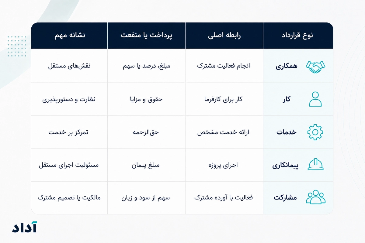 تفاوت قراردادها
