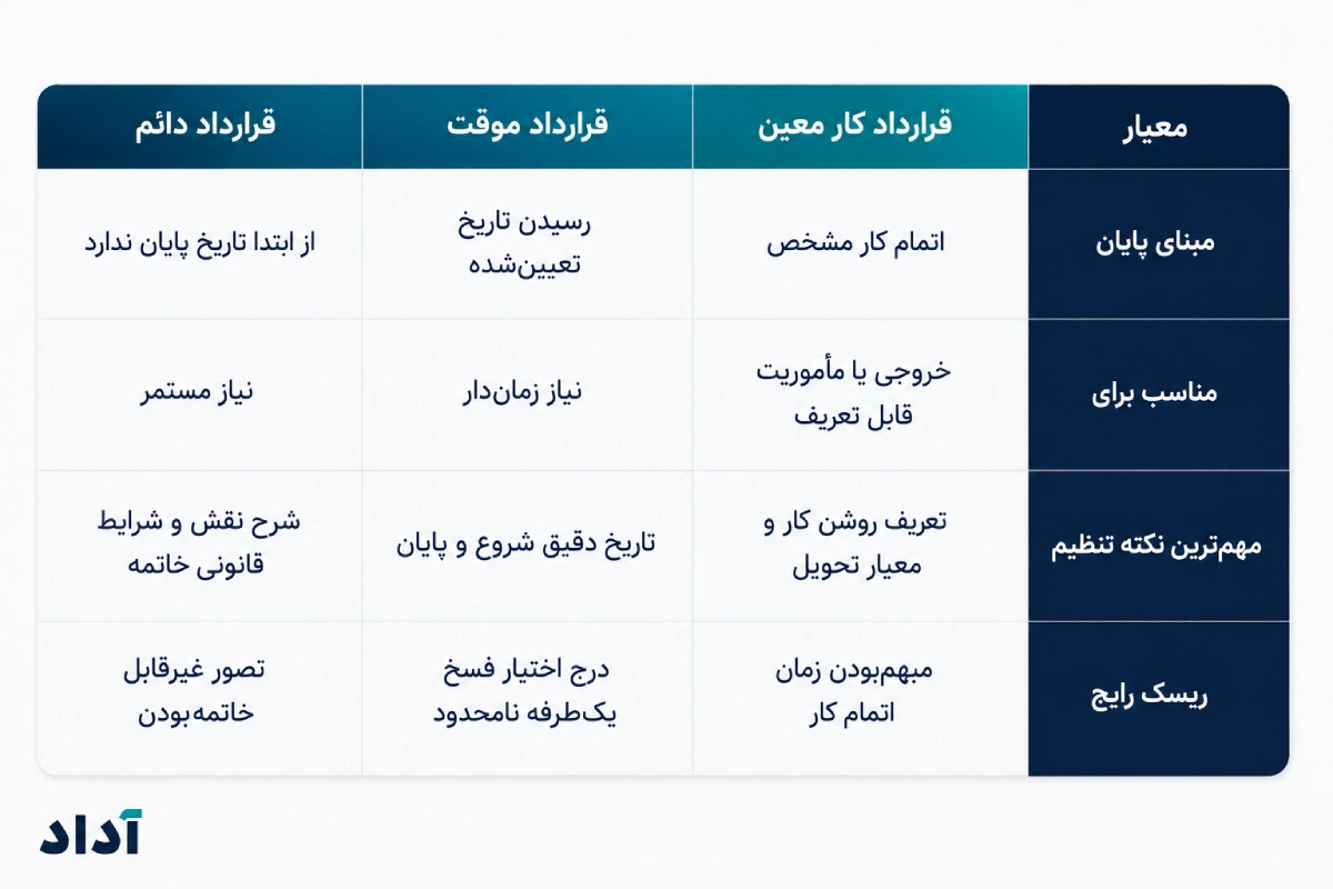 مقایسه انواع قرارداد کار