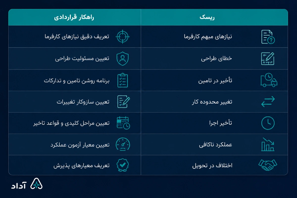ریسک‌های قرارداد