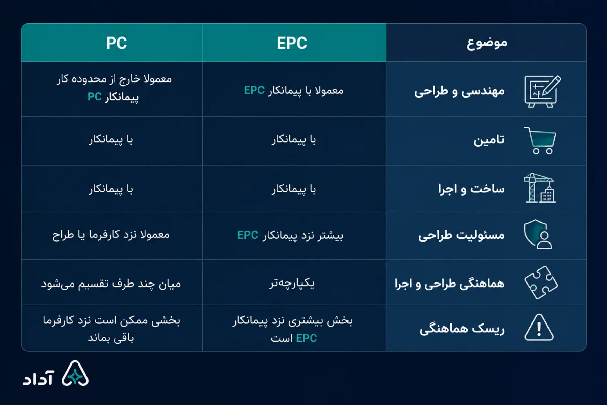 تفاوت قرارداد EPC و PC