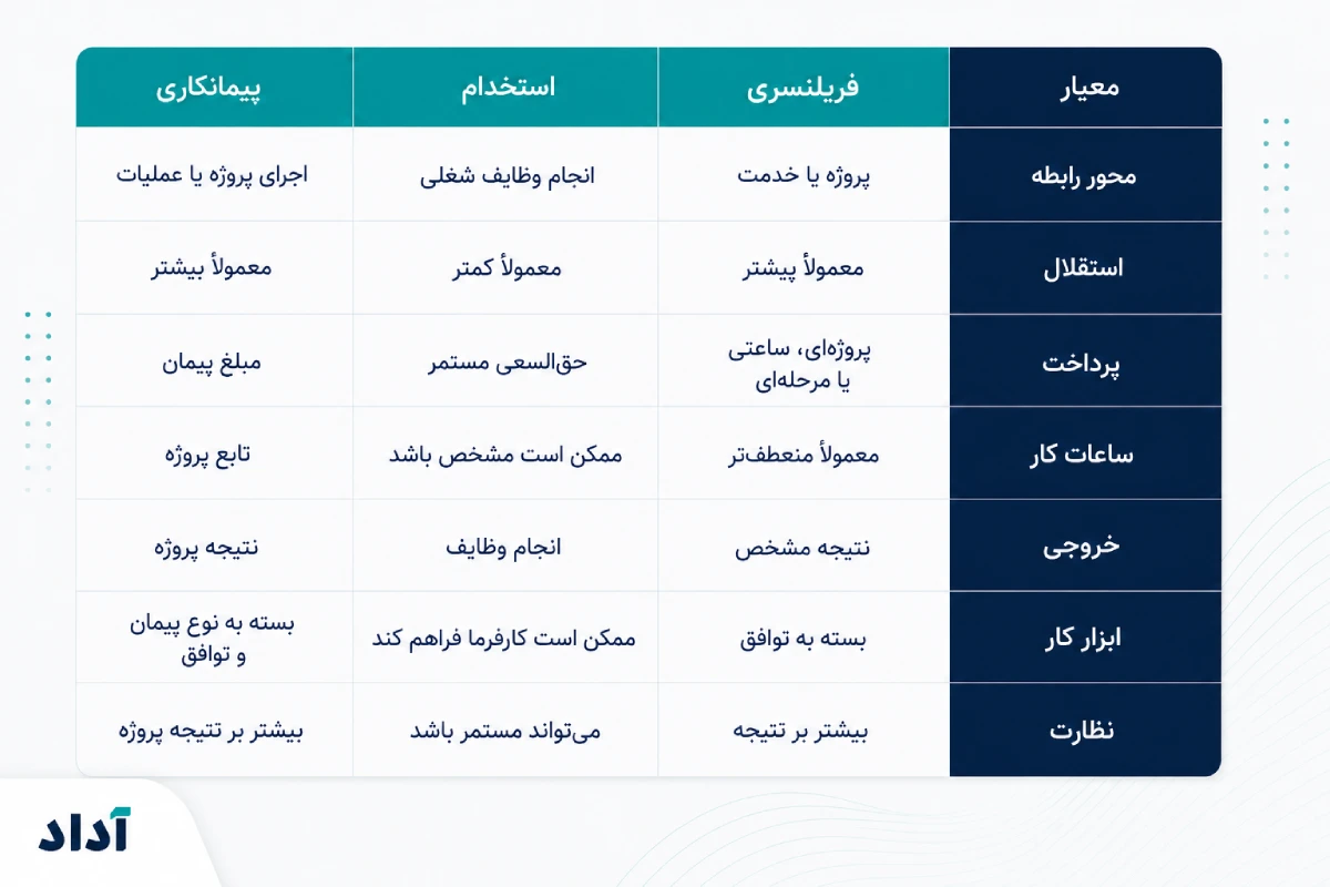 تفاوت قراردادها