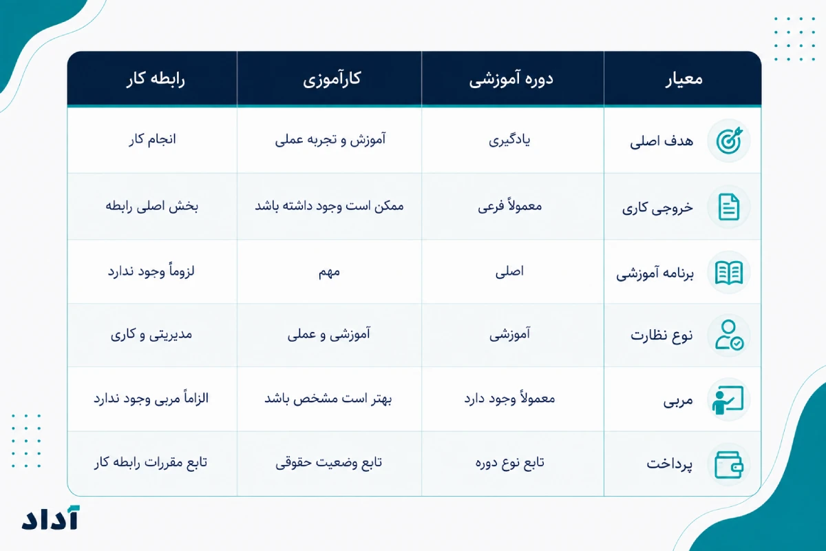 تفاوت دوره آموزشی و کار