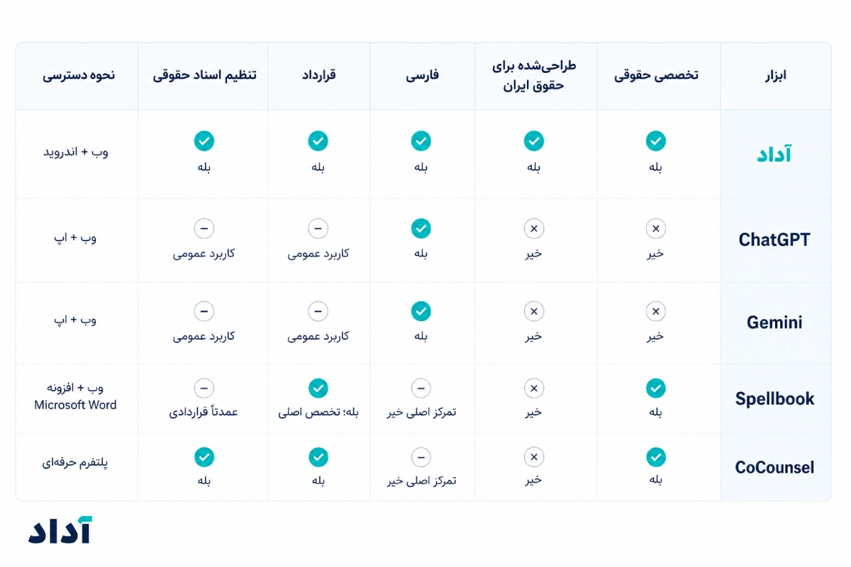 مقایسه هوش مصنوعی‌های حقوقی