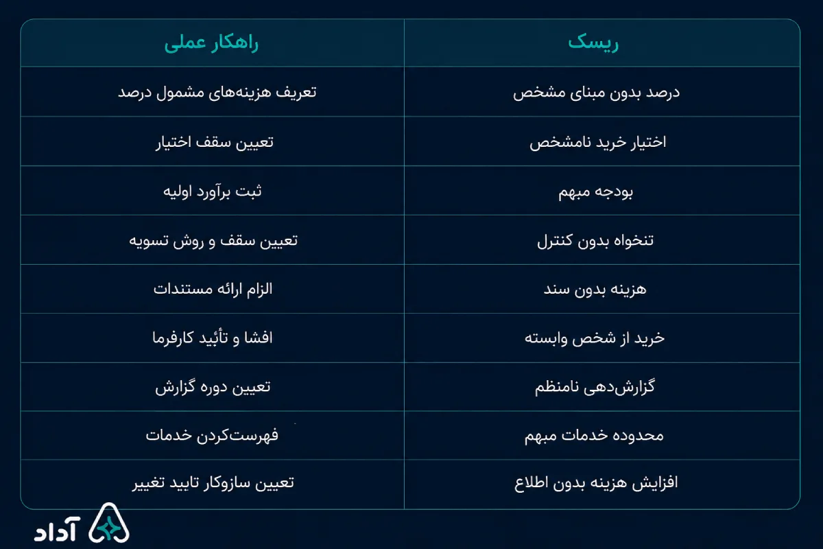 ریسک‌های قرارداد