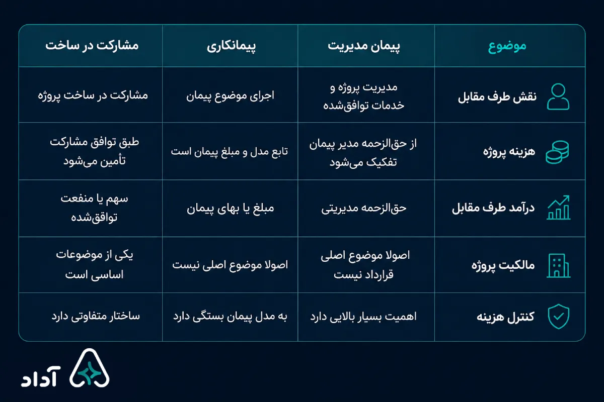 تفاوت قراردادها