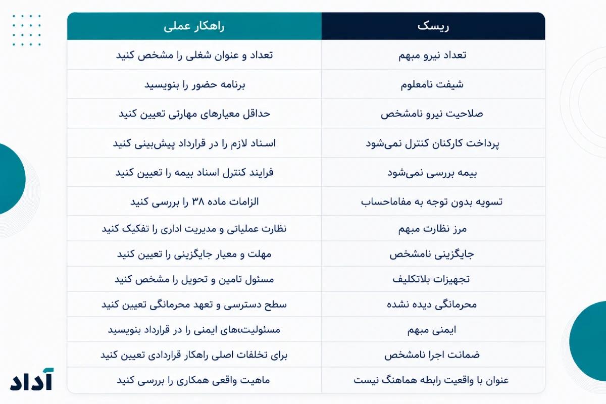 ریسک‌های قرارداد
