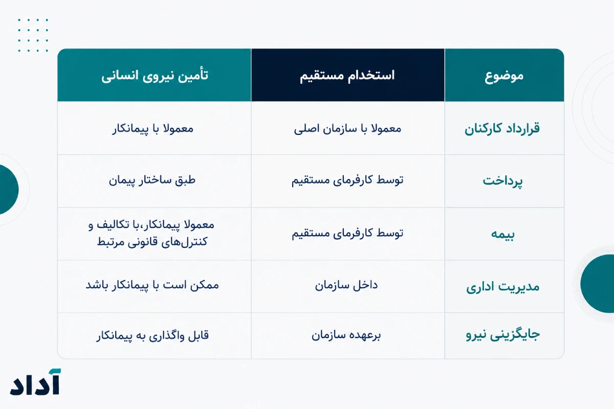 قرارداد تامین نیروی انسانی