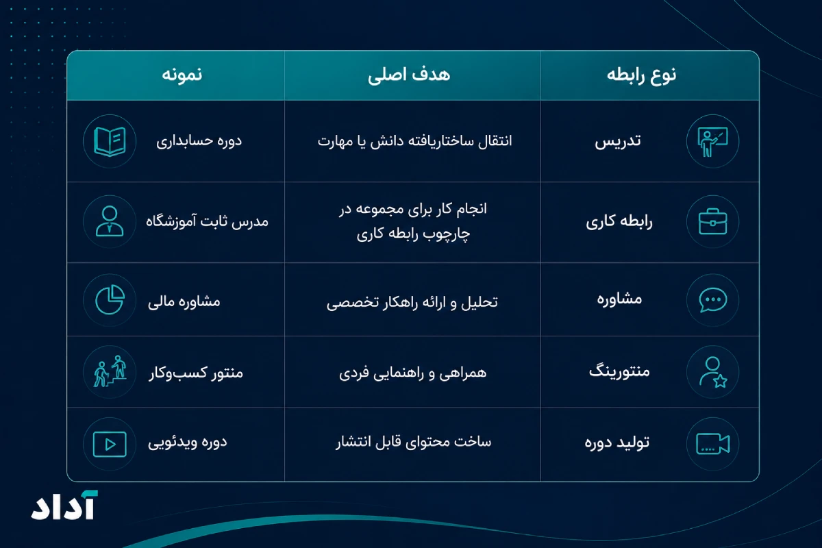 تفاوت قرارداد آموزش با بقیه قراردادها