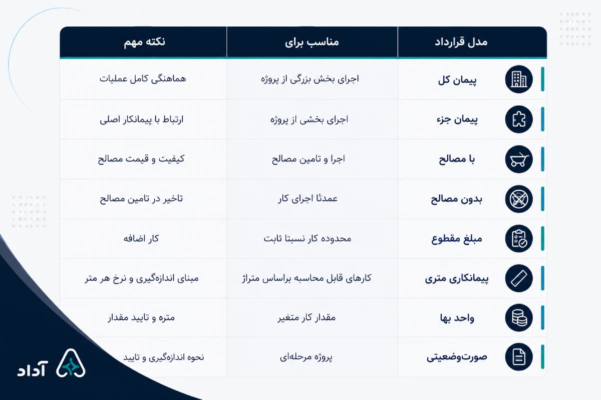 انواع قرارداد