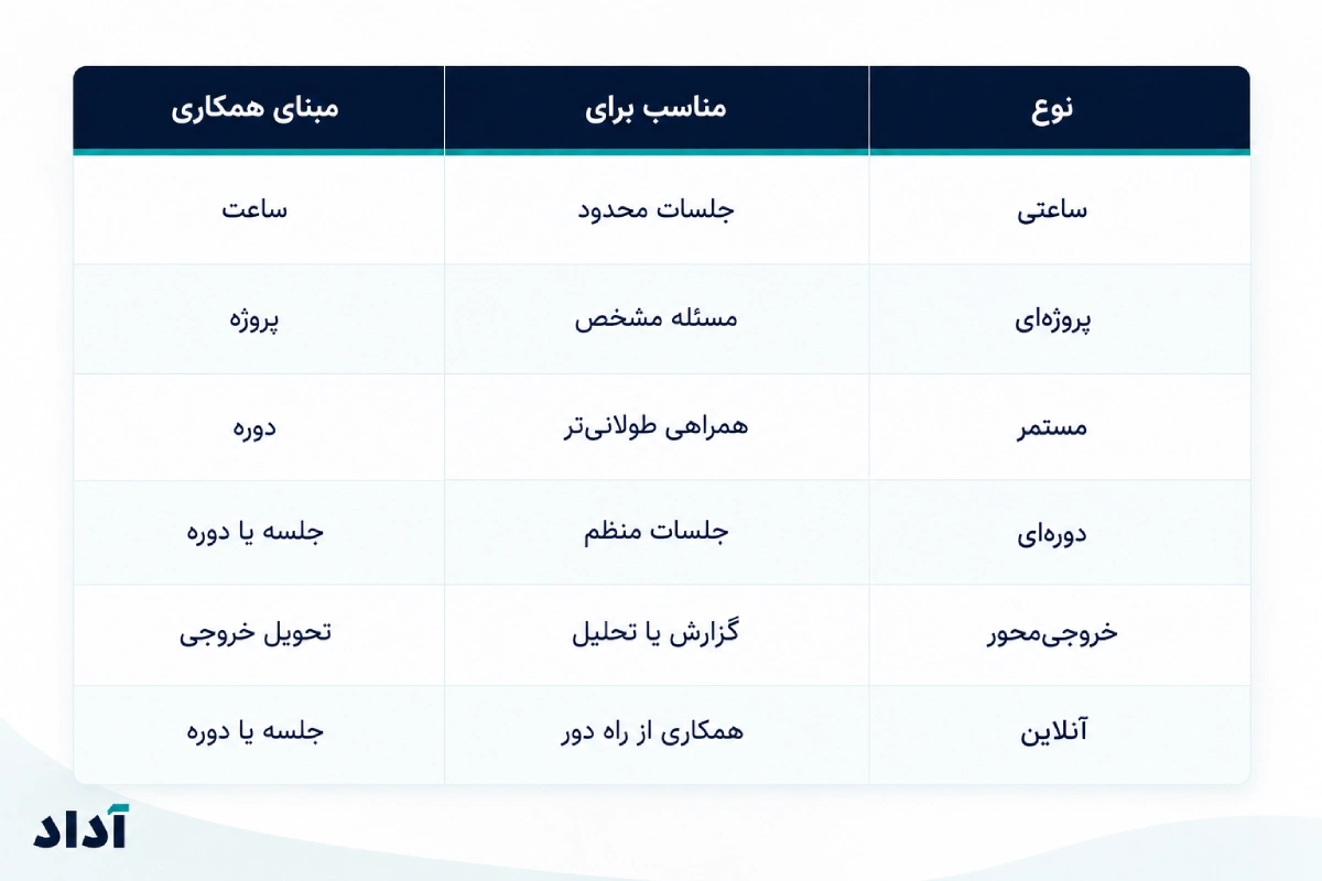 انواع قرارداد مشاوره