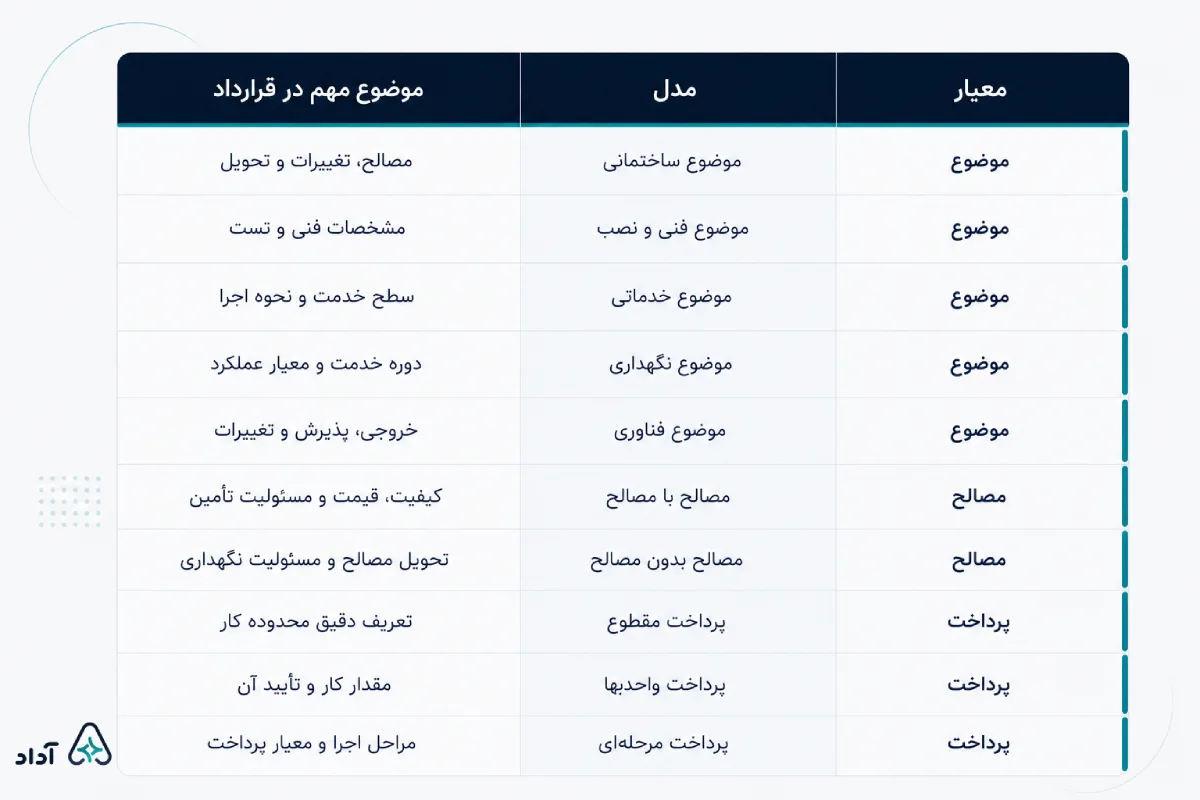 انواع قرارداد