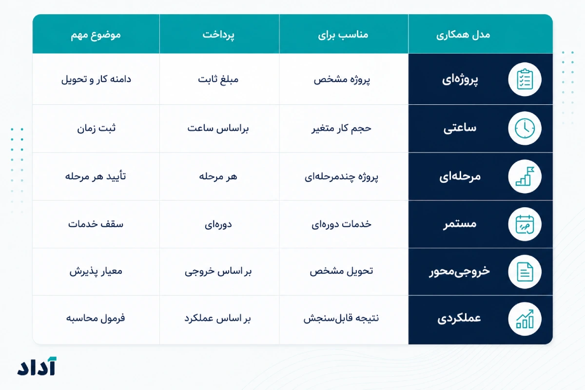 انواع قرارداد