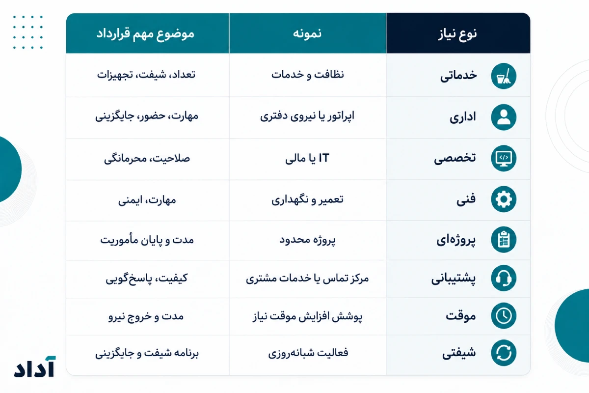 انواع قرارداد