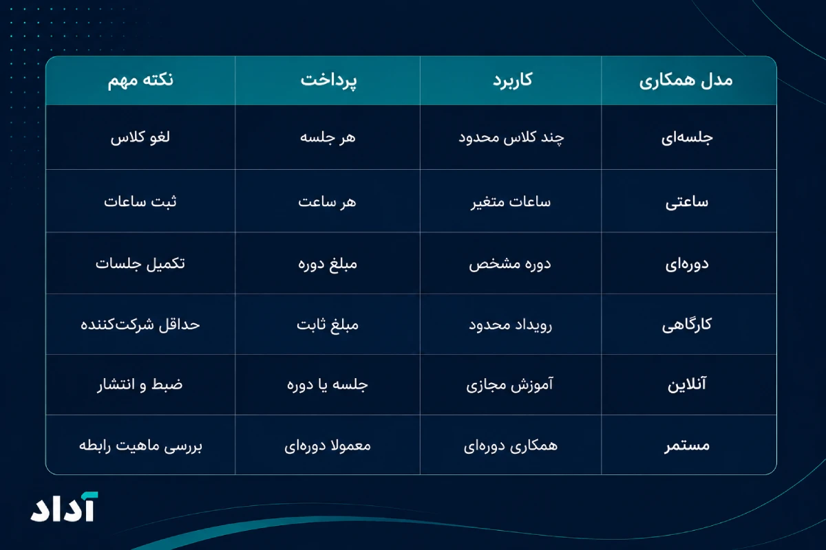 انواع قرارداد