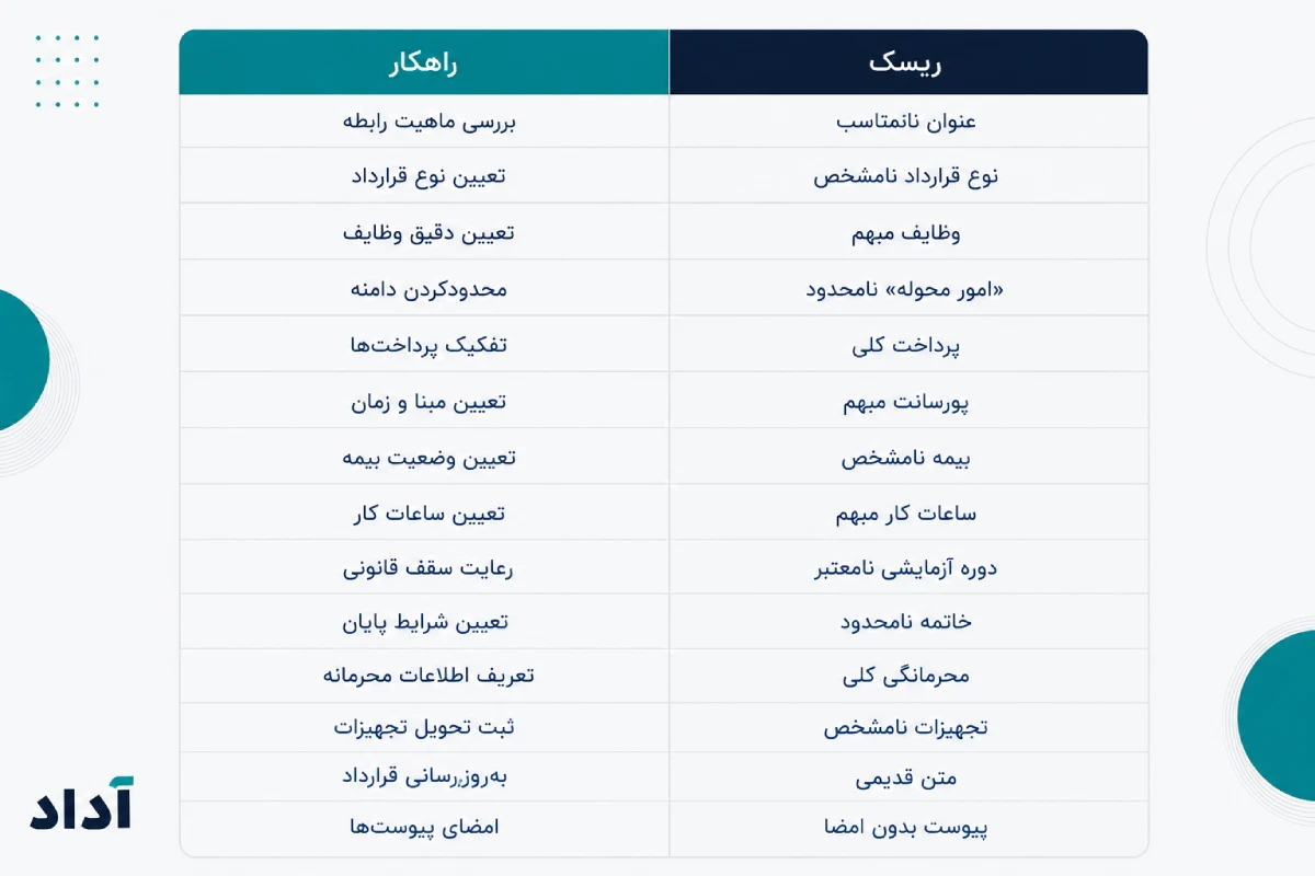 ریسک‌های قرارداد