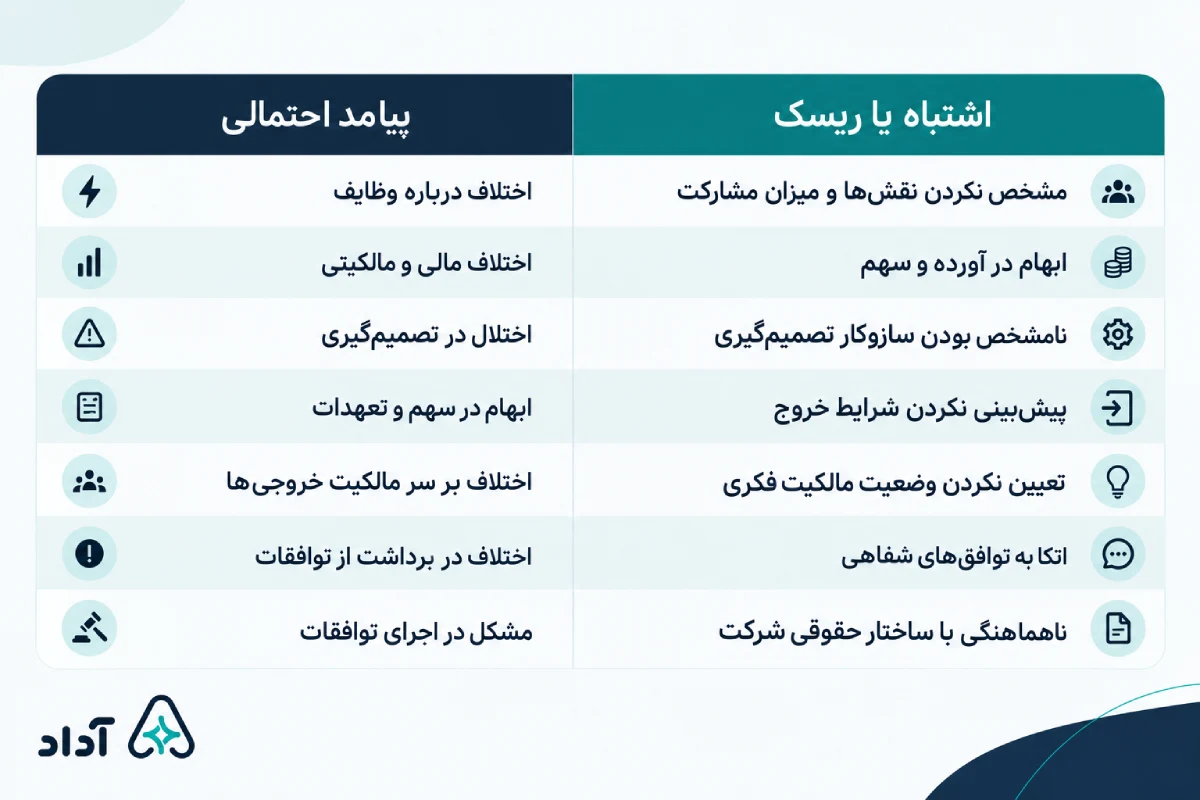 ریسک‌های قرارداد