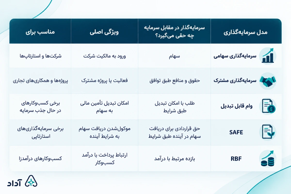مقایسه مدل‌های مختلف سرمایه گذاری