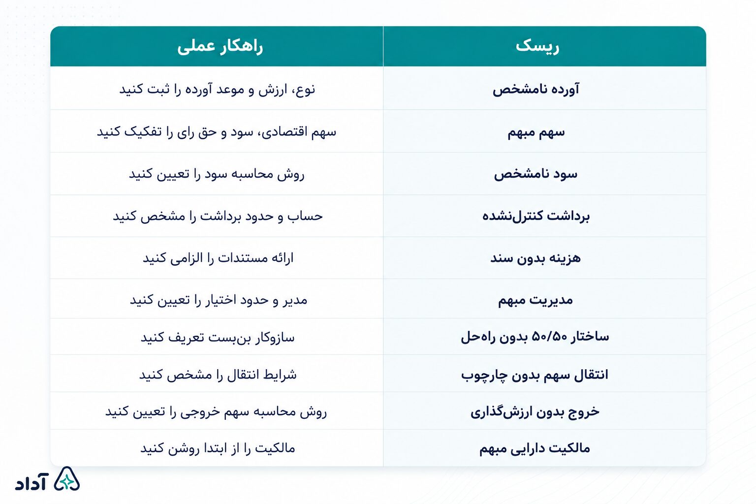 ریسک‌های قرارداد