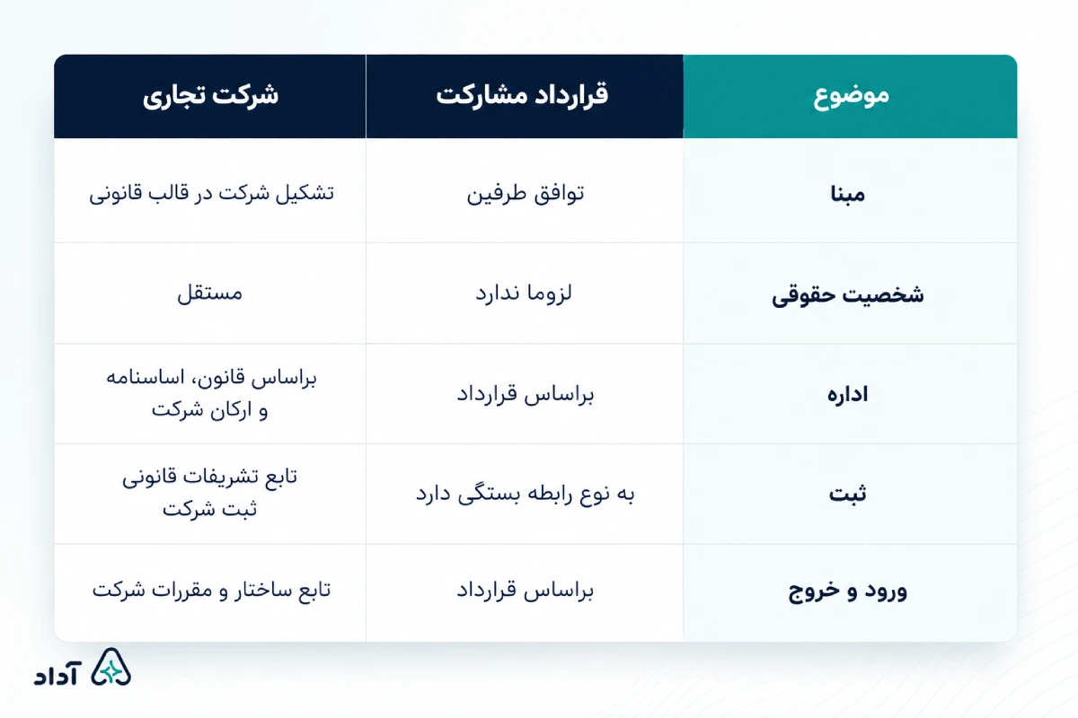تفاوت قرارداد مشارکت با تاسیس شرکت