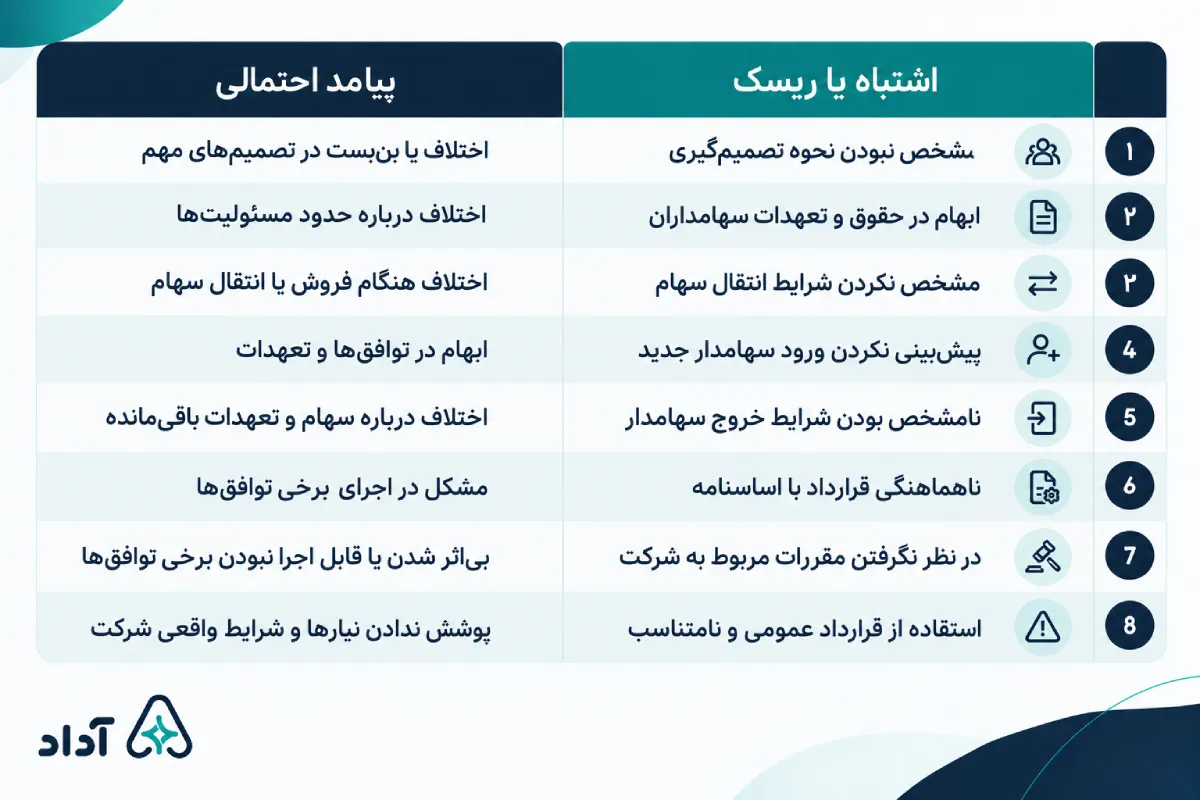 ریسک‌های قرارداد