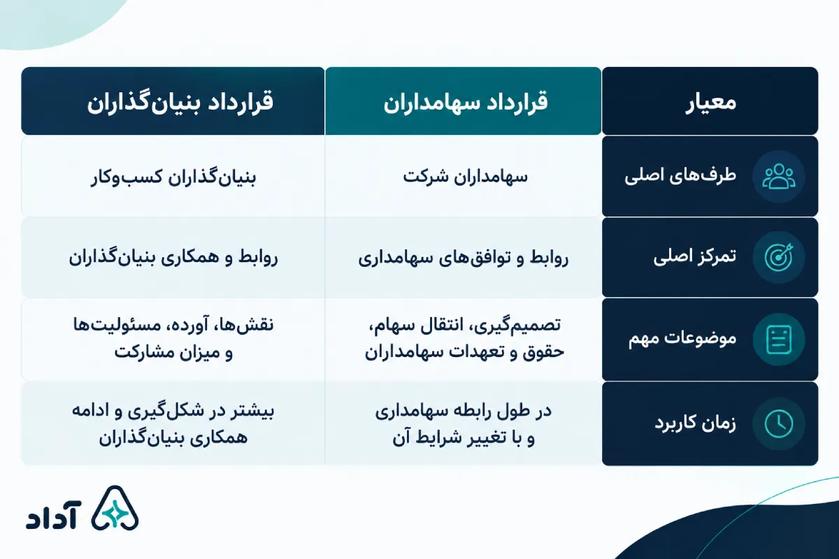تفاوت قرارداد سهامداران و بنیان گذاران